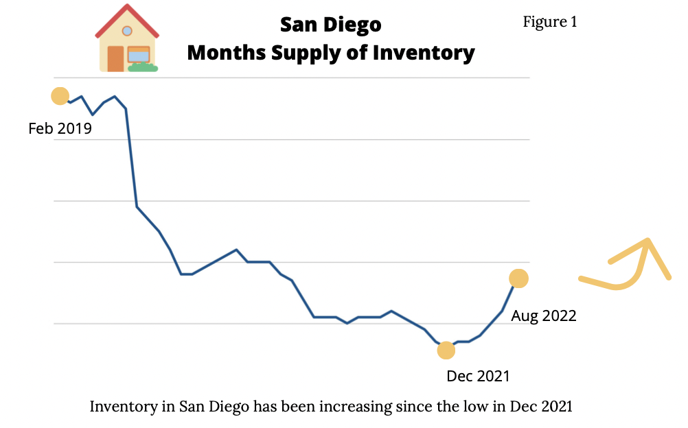 Karen DeGasperis San Diego Inventory